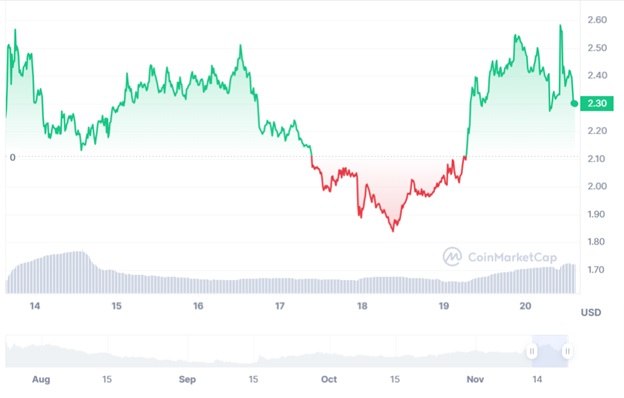Динаміка торгів WLD/USD за останні 7 днів. Джерело: CoinMarketCap.