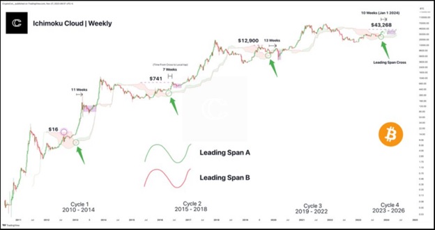 Діаграма Ichimoku Cloud Weekly. Джерело: X (Twitter) CryptoCon.