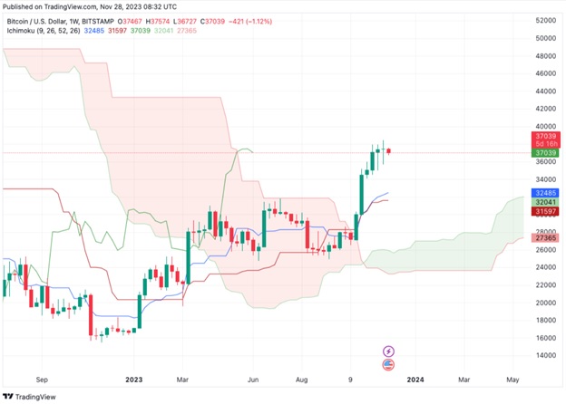 1-тижневий графік BTC/USD із виділеними функціями Ichimoku Cloud. Джерело: Cointelegraph/TradingView