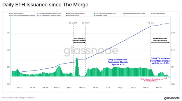 Емісія ETH за день з часу проведення The Merge. Джерело: Glassnode.