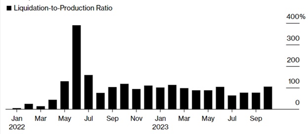 Співвідношення майнінгу і продажів Bitcoin. Джерело: Bloomberg.