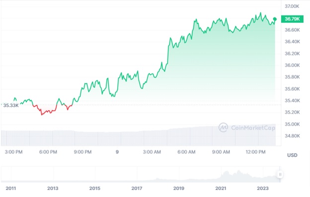 Динаміка торгів BTC/USD за останні 24 години. Джерело: CoinMarketCap.