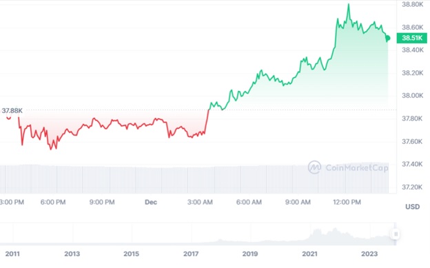 Динаміка спотових торгів BTC/USD за останні 24 години. Джерело: CoinMarketCap.