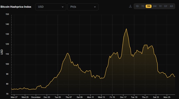 Ціна обчислення хешу Bitcoin (USD/PH/day) помісячно. Джерело: Bitcoin Hashrate Index.
