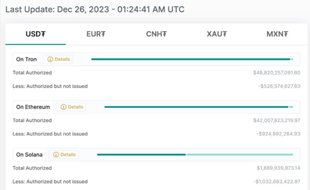 Авторизовано USDT на блокчейнах Tron, Ethereum і Solana станом на 26 грудня 2023 р. Джерело: Tether Transparency.