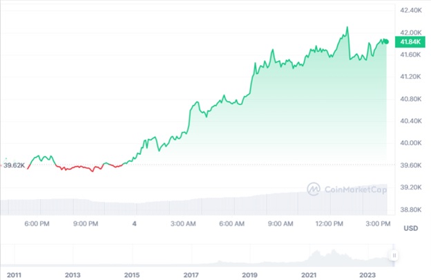 Динаміка торгів BTC/USD за останні 24 години. Джерело: CoinmarketCap.