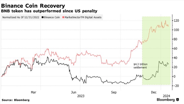 Біржовий токен Binance, BNB, повертає свої торгові рівні. Джерело: Bloomberg.