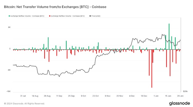 Чистий потік об'єму на біржі Coinbase. Джерело: Glassnode.