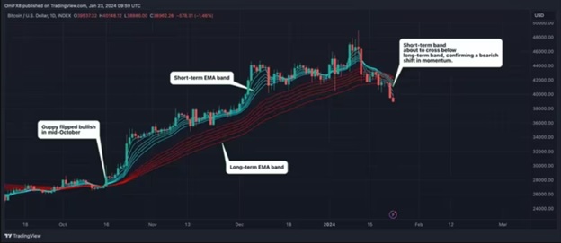 Індикатор Guppy знаходиться на межі ведмежого сигналу. Джерело: Омкар Годбол.