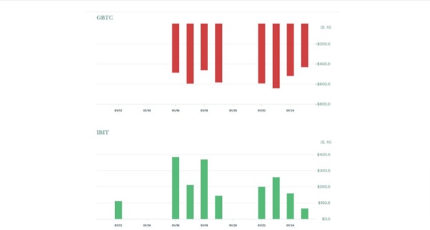 Спотові ETF GBTC і IBIT BlackRock відображають найбільші загальні позитивні та негативні потоки для Spot Bitcoin ETF . Джерело: ETF.com/Bitfinex Alpha