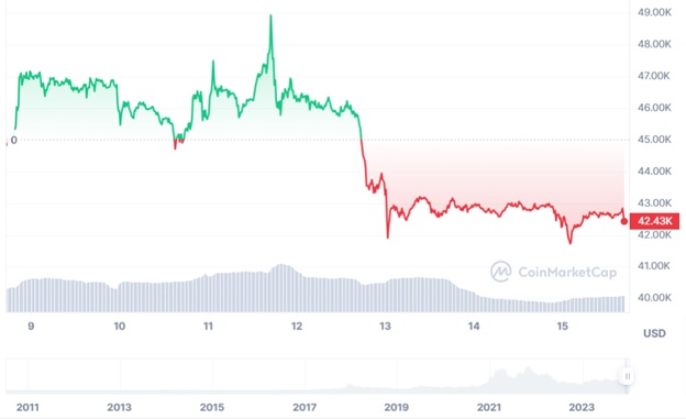 Динаміка спотових торгів BTC/USD за останні 7 днів. Джерело: CoinMarketCap.