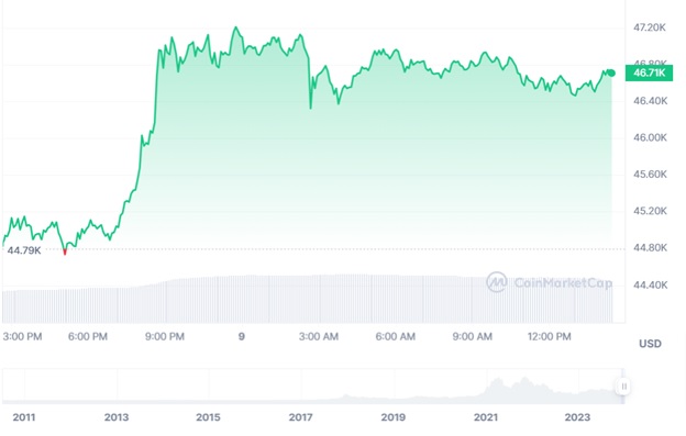 Динаміка спотових торгів BTC/USD протягом останніх 24 годин. Джерело: CoinMarketCap.