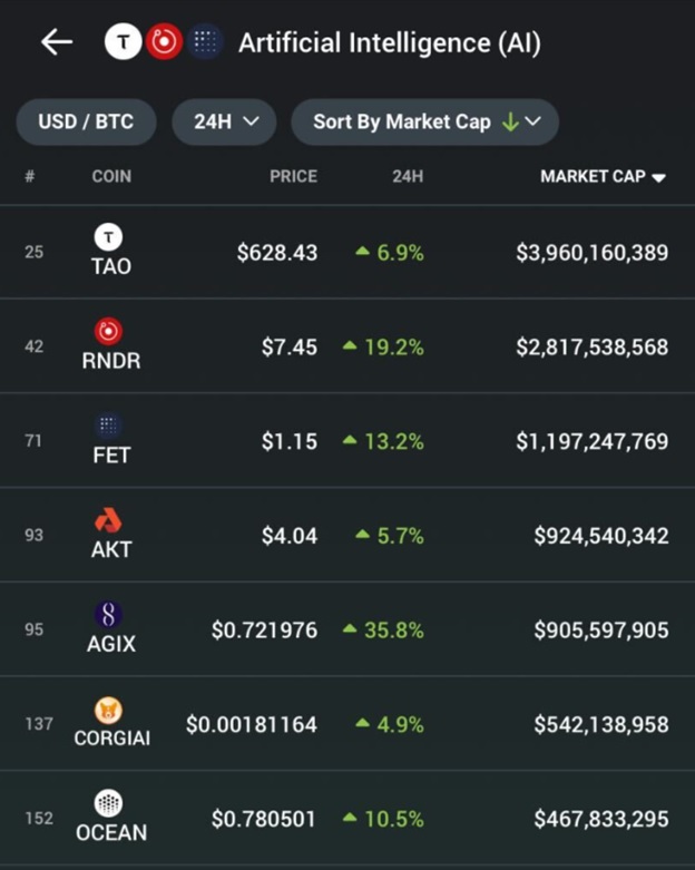 Зростання ціни на криптографічні ШІ-токени. Джерело: Cointelegraph/CoinGecko.