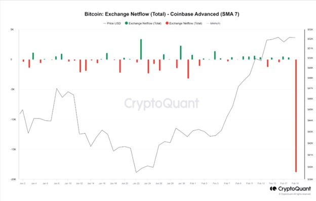Чистий потік BTC на біржі Coinbase. Джерело: CryptoQuant