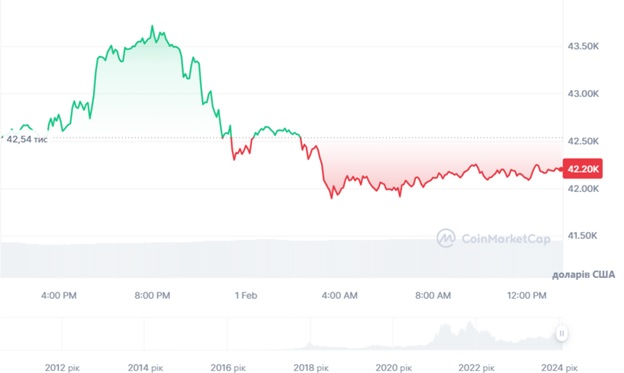 Цінова динаміка торгів BTC/USD за останні 24 години. Джерело: CoinMarketCap.