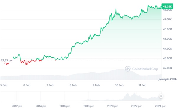 Динаміка торгів BTC/USDза останній тиждень. Джерело: CoinMarketCap.
