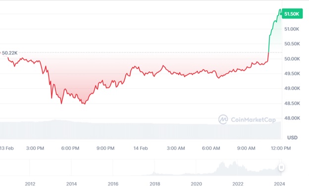 Динаміка торгів BTC/USD за останні 24 години. Джерело: CoinMarketCap.