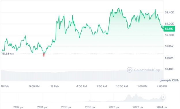 Динаміка торгів BTC/USD за останні 24 години. Джерело: CoinMarketCap.
