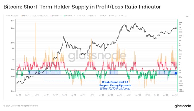 Bitcoin: short-term holder supply