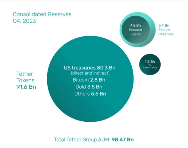 Total Tether Group AUM