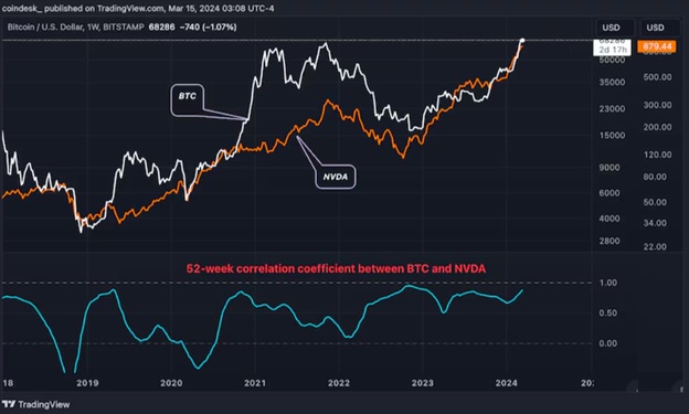 52-тижнева кореляція між BTC і NVDA. Джерело: TradingView/CoinDesk.