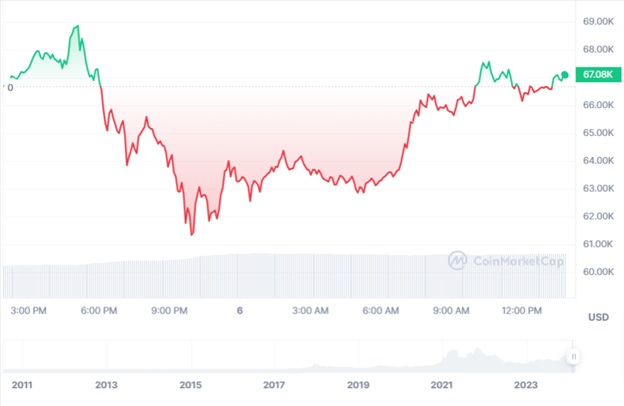 Динаміка спотових торгів BTC/USD за останні 24 години. Джерело: CoinMarketCap.