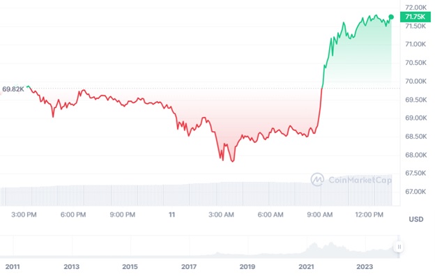 Середньозважена ціна BTC/USD на провідних криптобіржах за останні 24 години. Джерело: CoinMarketCap.