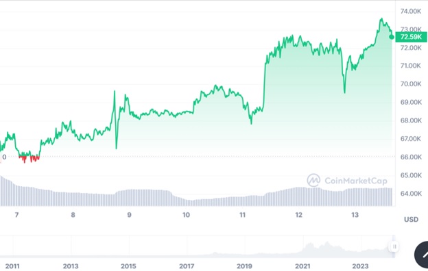 Динаміка торгів BTC/USD за останні 24 години. Джерело: CoinMarketCap.