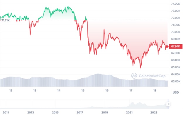 Динаміка торгів BTC/USD за останні 7 днів. Джерело: CoinMarketCap.