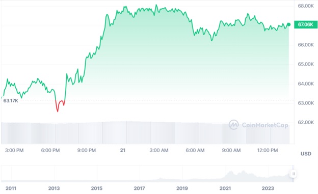 Динаміка торгів BTC/USD за останні 24 години. Джерело: CoinMarketCap.