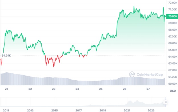 Динаміка торгів BTC/USD за останні 7 днів. Джерело: CoinmarketCap.