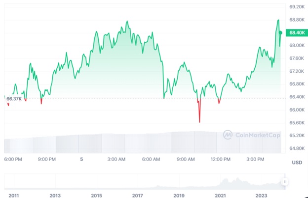 Динаміка торгів BTC/USD протягом останніх 24 годин. Джерело: CoinMarketCap.