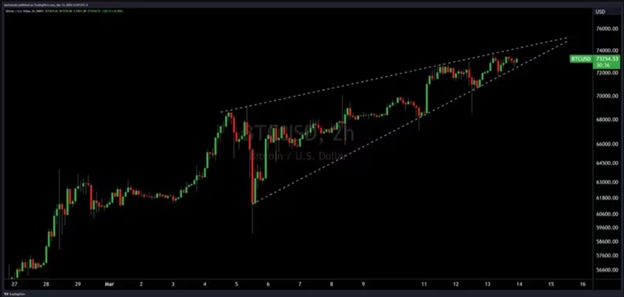 Модель поточного зростаючого клину Bitcoin. Джерело: CoinDesk/TradingView/Josh Olszewicz