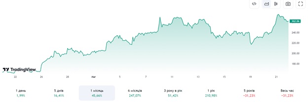 Курс акцій Coinbase. Джерело: TradingView.