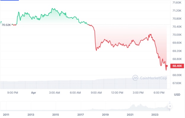 Динаміка торгів BTC/USD за останні 24 години. Джерело: CoinMarketCap