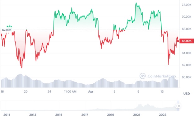 Динаміка торгів BTC/USD за останні 7 днів. Джерело: CoinMarketCap.