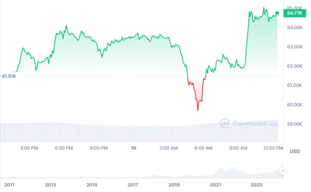 Динаміка торгів BTC/USD за останні 24 години. Джерело: CoinMarketCap.
