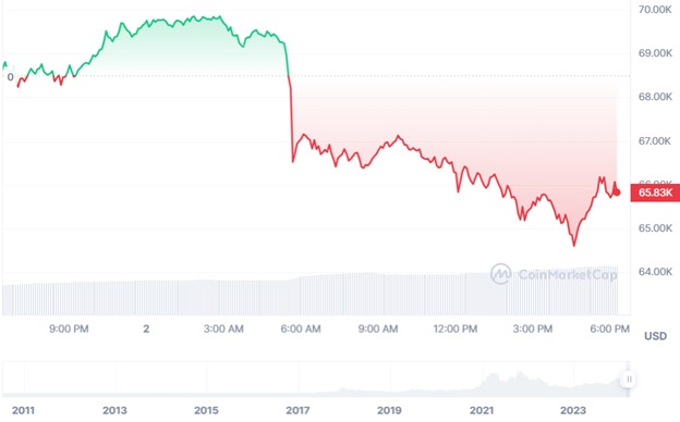 Динаміка торгів BTC/USD за останні 24 години. Джерело: CoinMarketCap.