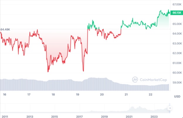 Динаміка торгів BTC/USD за останні 7 днів. Джерело: CoinMarketCap.