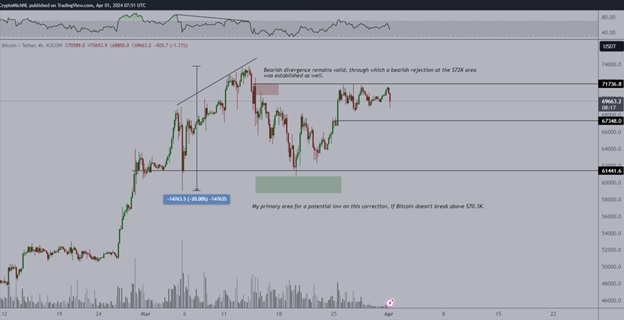 Анотована діаграма BTC/USD. Джерело: Michaël van de Poppe/X(Twitter).