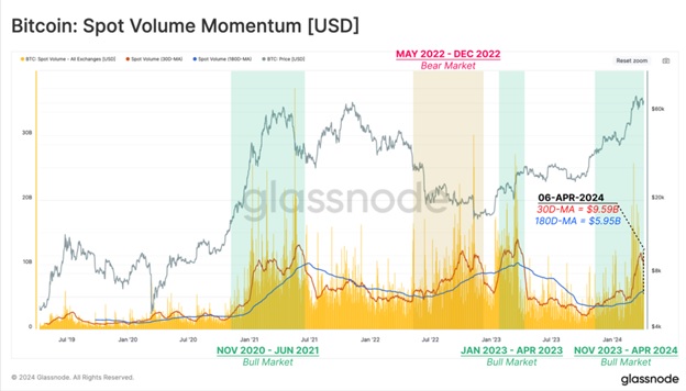 Імпульс спотової торгівлі Bitcoin. Джерело: Glassnode.