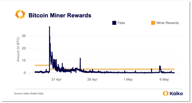 Винагорода майнерів Bitcoin. Джерело: Bloomberg/Kaiko.