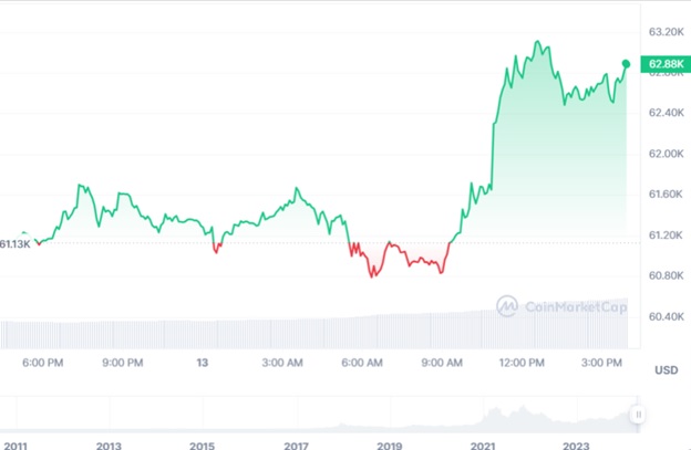 Цінова динаміка торгів BTC/USD за останні 24 години. Джерело: CoinMarketCap.