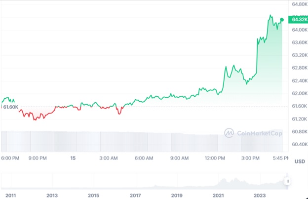 Цінова динаміка торгів BTC/USD за останні 24 години. Джерело: CoinMarketCap.