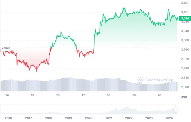 Динаміка торгів ETH/USD за останні 7 днів. Джерело: CoinMarketCap.