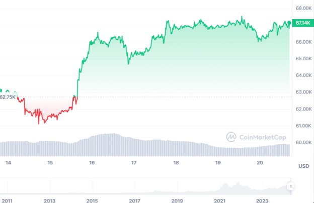 Динаміка торгів BTC/USD за останні 7 днів. Джерело: CoinMarketCap.
