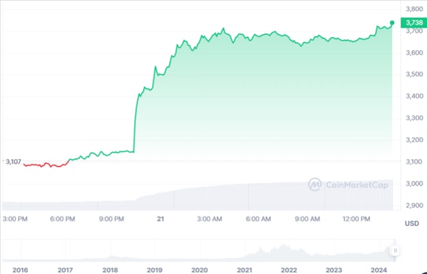 Динаміка торгів ETH/USD за останні 24 години. Джерело: CoinMarketCap.