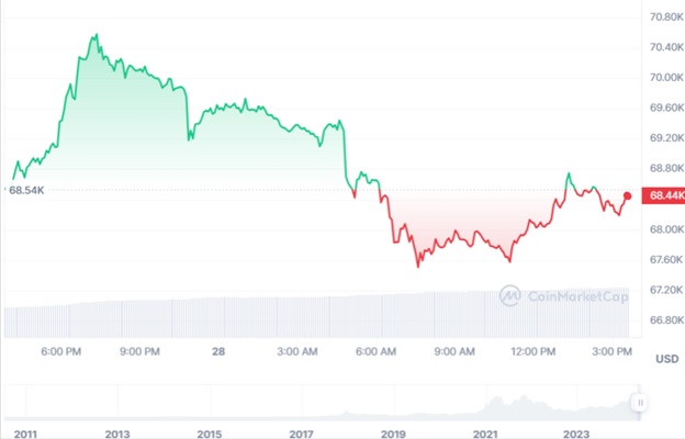Динаміка торгів BTC/USD за останні 24 години. Джерело: CoinMarketCap.