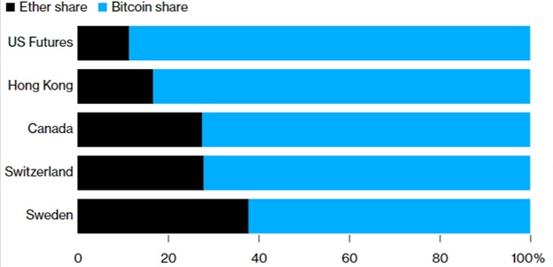 Bitcoin проти Ether активів ETF на різних ринках. Джерело: Bloomberg Intelligence