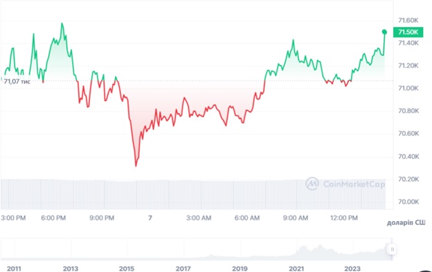 Динаміка торгів BTC/USD за останні 24 години. Джерело:CoinMarketCap.